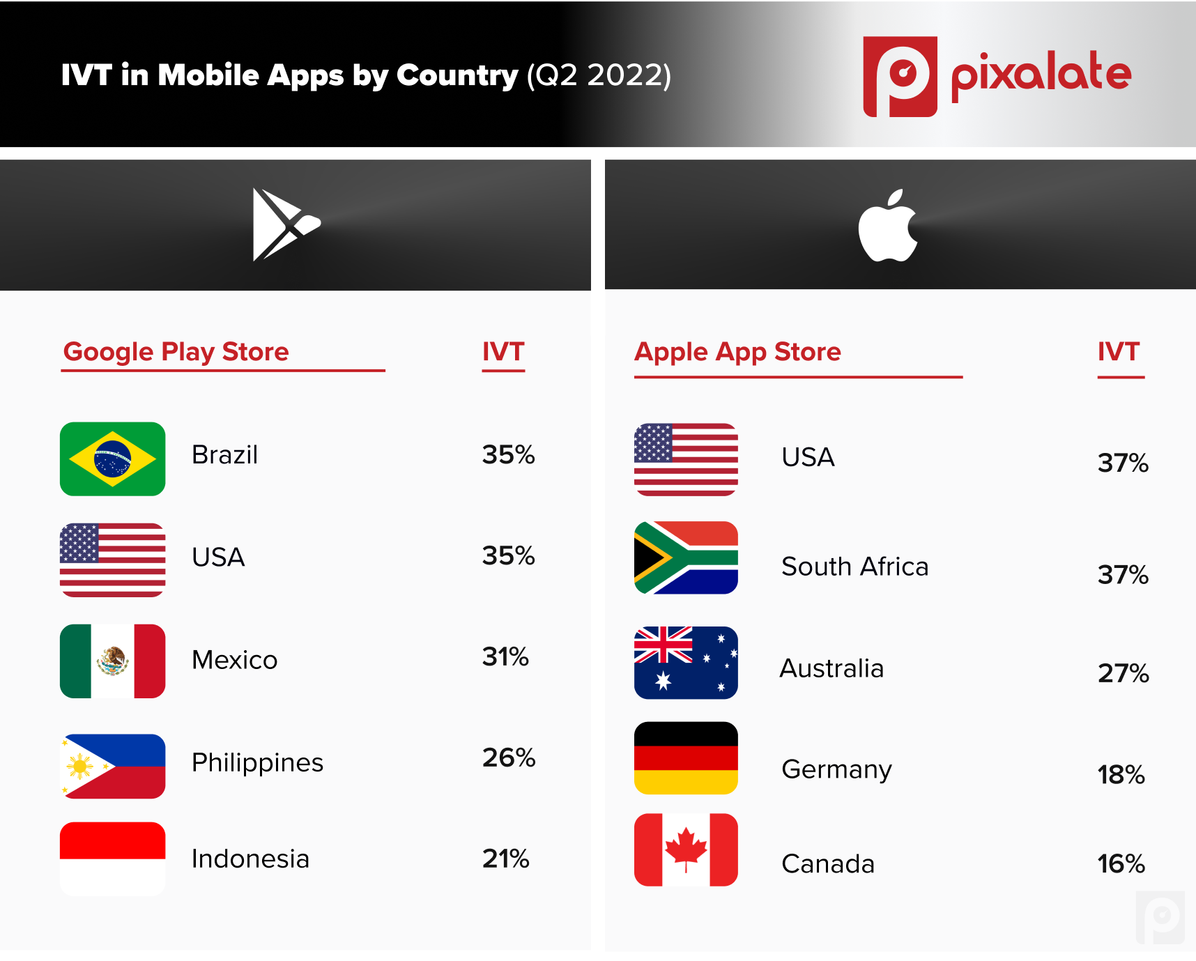 top-5-countries-with-highest-mobile-app-ivt-including-ad-fraud